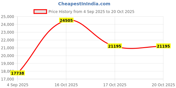 myntra.com VALANOVA Women Hallmarked 18K White Gold & Certified Lab Grown Diamond Pendant valanova Price History Graph from 4 Sep 2025 to 20 Oct 2025
