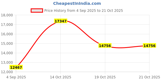 myntra.com VALANOVA Women Hallmarked 18K Yellow Gold & Certified Lab Grown Diamond 0.18cts valanova Price History Graph from 4 Sep 2025 to 20 Oct 2025