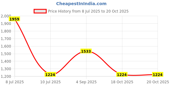myntra.com VALANOVA Women Lab Grown 0.01cts Diamond Nosepin 0.11gm valanova Price History Graph from 8 Jul 2025 to 20 Oct 2025