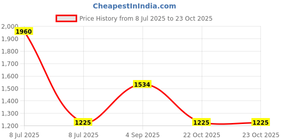 myntra.com VALANOVA Women Lab Grown Diamond Nosepin 0.14 gm valanova Price History Graph from 8 Jul 2025 to 23 Oct 2025