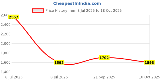 myntra.com VALANOVA Women Lab Grown Diamond Nosepin 0.18 gm valanova Price History Graph from 8 Jul 2025 to 18 Oct 2025