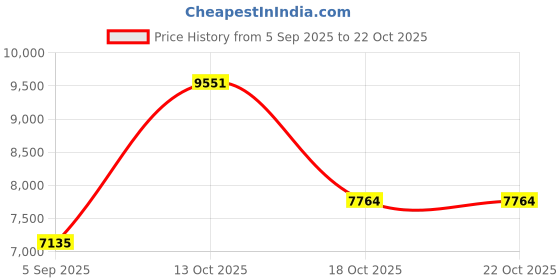myntra.com VALANOVA Women Nosepin Diamond valanova Price History Graph from 5 Sep 2025 to 22 Oct 2025