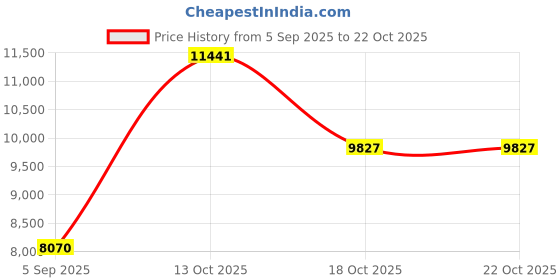 myntra.com VALANOVA Women Nosepin Diamond valanova Price History Graph from 5 Sep 2025 to 22 Oct 2025