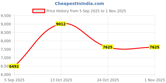 myntra.com VALANOVA Women Nosepin Diamond valanova Price History Graph from 5 Sep 2025 to 1 Nov 2025