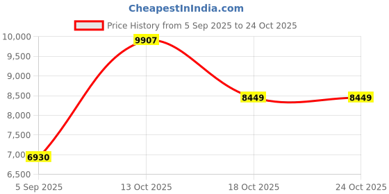 myntra.com VALANOVA Women Nosepin Diamond valanova Price History Graph from 5 Sep 2025 to 22 Oct 2025