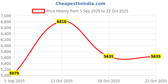 myntra.com VALANOVA Women Nosepin Diamond valanova Price History Graph from 5 Sep 2025 to 22 Oct 2025