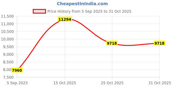 myntra.com VALANOVA Women Nosepin Diamond valanova Price History Graph from 5 Sep 2025 to 30 Oct 2025