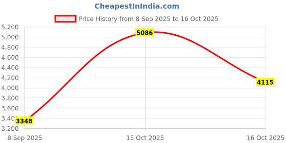 myntra.com VALANOVA Women Nosepin Diamond valanova Price History Graph from 8 Sep 2025 to 16 Oct 2025
