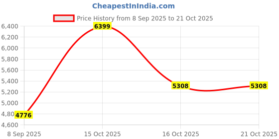 myntra.com VALANOVA Women Nosepin Diamond valanova Price History Graph from 8 Sep 2025 to 21 Oct 2025