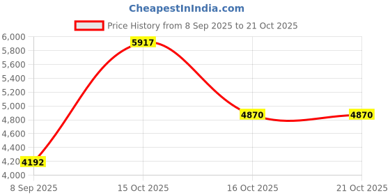 myntra.com VALANOVA Women Nosepin Diamond valanova Price History Graph from 8 Sep 2025 to 21 Oct 2025