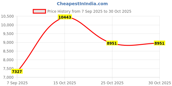 myntra.com VALANOVA Women Nosepin Diamond valanova Price History Graph from 7 Sep 2025 to 30 Oct 2025