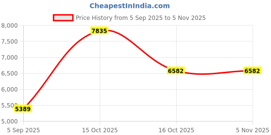 myntra.com VALANOVA Women Nosepin Diamond valanova Price History Graph from 5 Sep 2025 to 3 Nov 2025