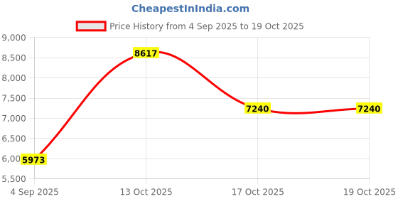 myntra.com VALANOVA Women Nosepin Diamond valanova Price History Graph from 4 Sep 2025 to 19 Oct 2025