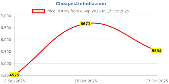 myntra.com VALANOVA Women Nosepin Diamond valanova Price History Graph from 8 Sep 2025 to 17 Oct 2025