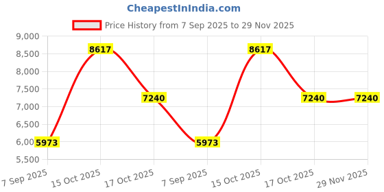 myntra.com VALANOVA Women Nosepin Diamond valanova Price History Graph from 7 Sep 2025 to 29 Nov 2025