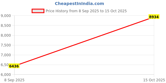 myntra.com VALANOVA Women Nosepin Diamond valanova Price History Graph from 8 Sep 2025 to 14 Oct 2025