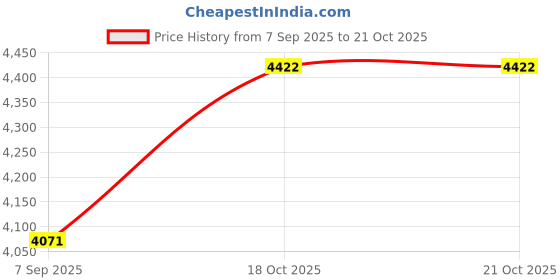 myntra.com VALANOVA Women Nosepin Diamond valanova Price History Graph from 7 Sep 2025 to 21 Oct 2025