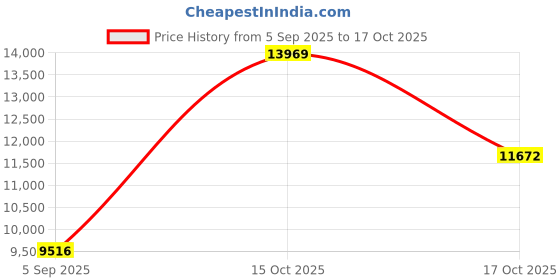 myntra.com VALANOVA Women Nosepin Diamond valanova Price History Graph from 5 Sep 2025 to 15 Oct 2025