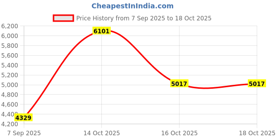 myntra.com VALANOVA Women Nosepin Diamond valanova Price History Graph from 7 Sep 2025 to 16 Oct 2025