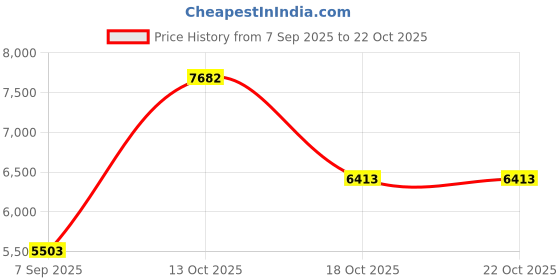 myntra.com VALANOVA Women Nosepin Diamond valanova Price History Graph from 7 Sep 2025 to 22 Oct 2025