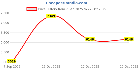 myntra.com VALANOVA Women Nosepin Diamond valanova Price History Graph from 7 Sep 2025 to 22 Oct 2025