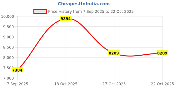 myntra.com VALANOVA Women Nosepin Diamond valanova Price History Graph from 7 Sep 2025 to 22 Oct 2025