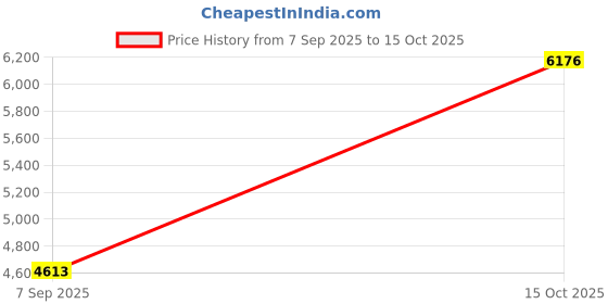 myntra.com VALANOVA Women Nosepin Diamond valanova Price History Graph from 7 Sep 2025 to 15 Oct 2025