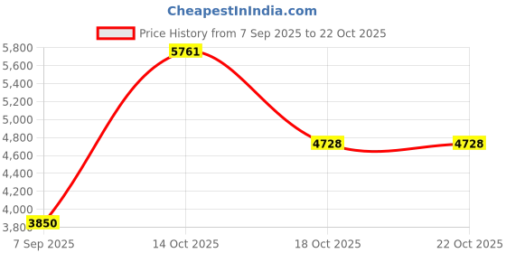 myntra.com VALANOVA Women Nosepin Diamond valanova Price History Graph from 7 Sep 2025 to 21 Oct 2025