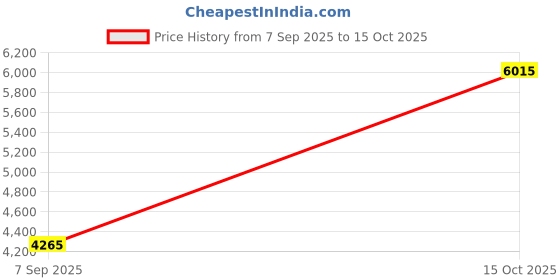 myntra.com VALANOVA Women Nosepin Diamond valanova Price History Graph from 7 Sep 2025 to 15 Oct 2025