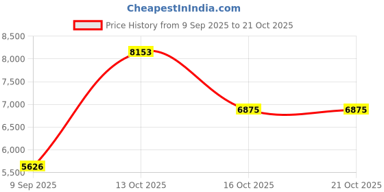 myntra.com VALANOVA Women Nosepin Diamond valanova Price History Graph from 9 Sep 2025 to 21 Oct 2025