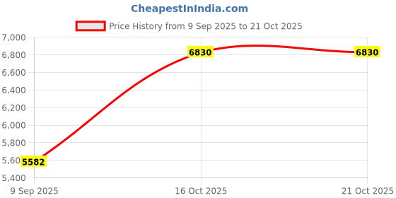 myntra.com VALANOVA Women Nosepin Diamond valanova Price History Graph from 9 Sep 2025 to 21 Oct 2025