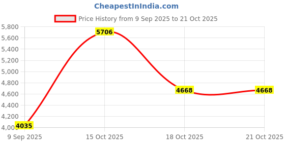 myntra.com VALANOVA Women Nosepin Diamond valanova Price History Graph from 9 Sep 2025 to 21 Oct 2025