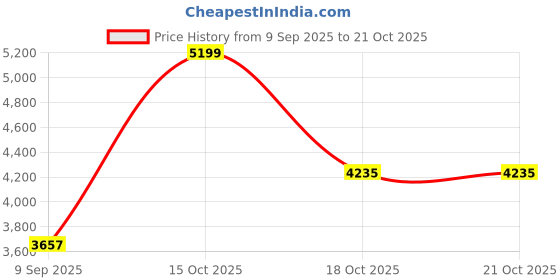 myntra.com VALANOVA Women Nosepin Diamond valanova Price History Graph from 9 Sep 2025 to 21 Oct 2025
