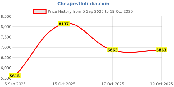 myntra.com VALANOVA Women Nosepin Diamond valanova Price History Graph from 5 Sep 2025 to 17 Oct 2025