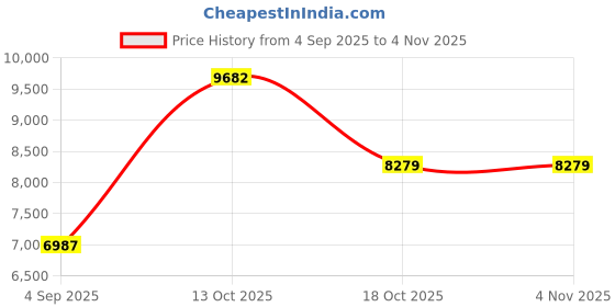 myntra.com VALANOVA Women Nosepin Diamond valanova Price History Graph from 4 Sep 2025 to 2 Nov 2025