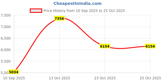 myntra.com VALANOVA Women Nosepin Diamond valanova Price History Graph from 10 Sep 2025 to 25 Oct 2025