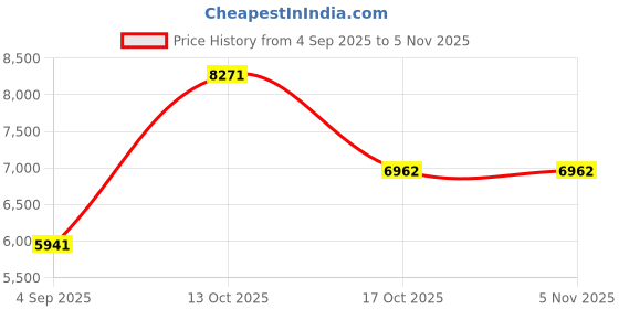 myntra.com VALANOVA Women Nosepin Diamond valanova Price History Graph from 4 Sep 2025 to 3 Nov 2025