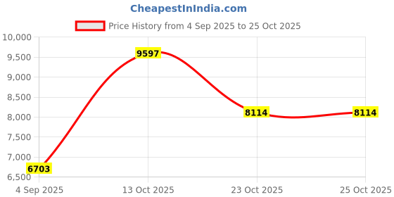 myntra.com VALANOVA Women Nosepin Diamond valanova Price History Graph from 4 Sep 2025 to 25 Oct 2025