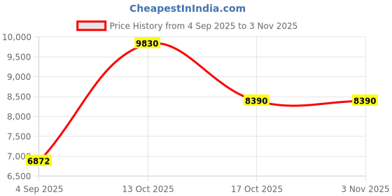 myntra.com VALANOVA Women Nosepin Diamond valanova Price History Graph from 4 Sep 2025 to 2 Nov 2025
