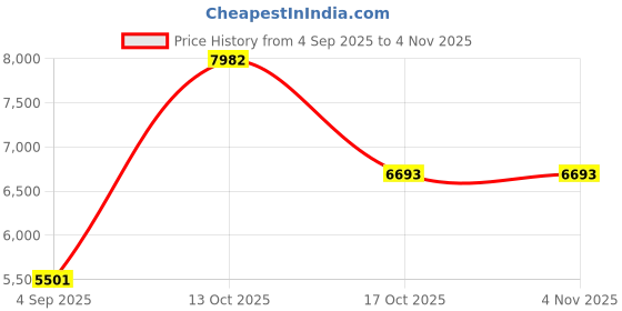 myntra.com VALANOVA Women Nosepin Diamond valanova Price History Graph from 4 Sep 2025 to 2 Nov 2025