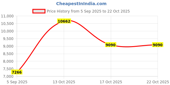 myntra.com VALANOVA Women Nosepin Diamond valanova Price History Graph from 5 Sep 2025 to 21 Oct 2025