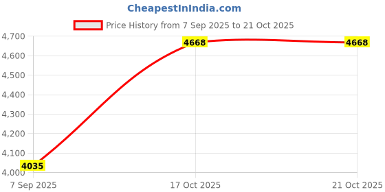 myntra.com VALANOVA Women Nosepin Diamond valanova Price History Graph from 7 Sep 2025 to 20 Oct 2025
