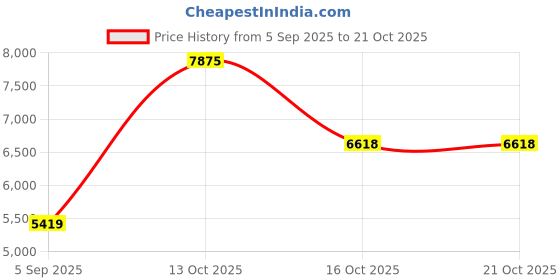 myntra.com VALANOVA Women Nosepin Diamond valanova Price History Graph from 5 Sep 2025 to 20 Oct 2025
