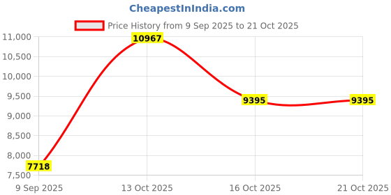 myntra.com VALANOVA Women Nosepin Diamond valanova Price History Graph from 9 Sep 2025 to 21 Oct 2025