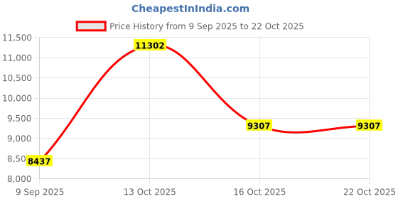 myntra.com VALANOVA Women Nosepin Diamond valanova Price History Graph from 9 Sep 2025 to 22 Oct 2025