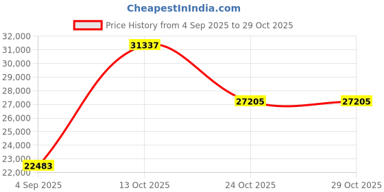 myntra.com VALANOVA Women Pendant Diamond valanova Price History Graph from 4 Sep 2025 to 29 Oct 2025