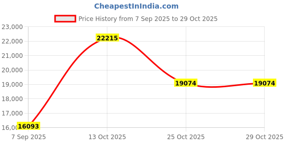 myntra.com VALANOVA Women Pendant Diamond valanova Price History Graph from 7 Sep 2025 to 29 Oct 2025