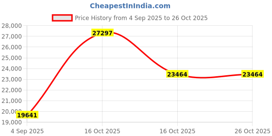 myntra.com VALANOVA Women Pendant Diamond valanova Price History Graph from 4 Sep 2025 to 26 Oct 2025