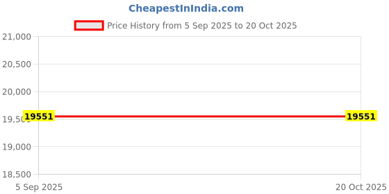 myntra.com VALANOVA Women Pendant Diamond valanova Price History Graph from 5 Sep 2025 to 18 Oct 2025