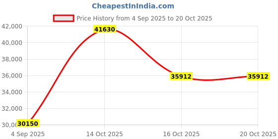 myntra.com VALANOVA Women Pendant Diamond valanova Price History Graph from 4 Sep 2025 to 20 Oct 2025